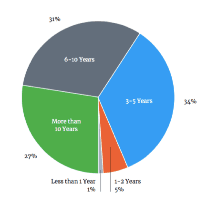 SOC report chart