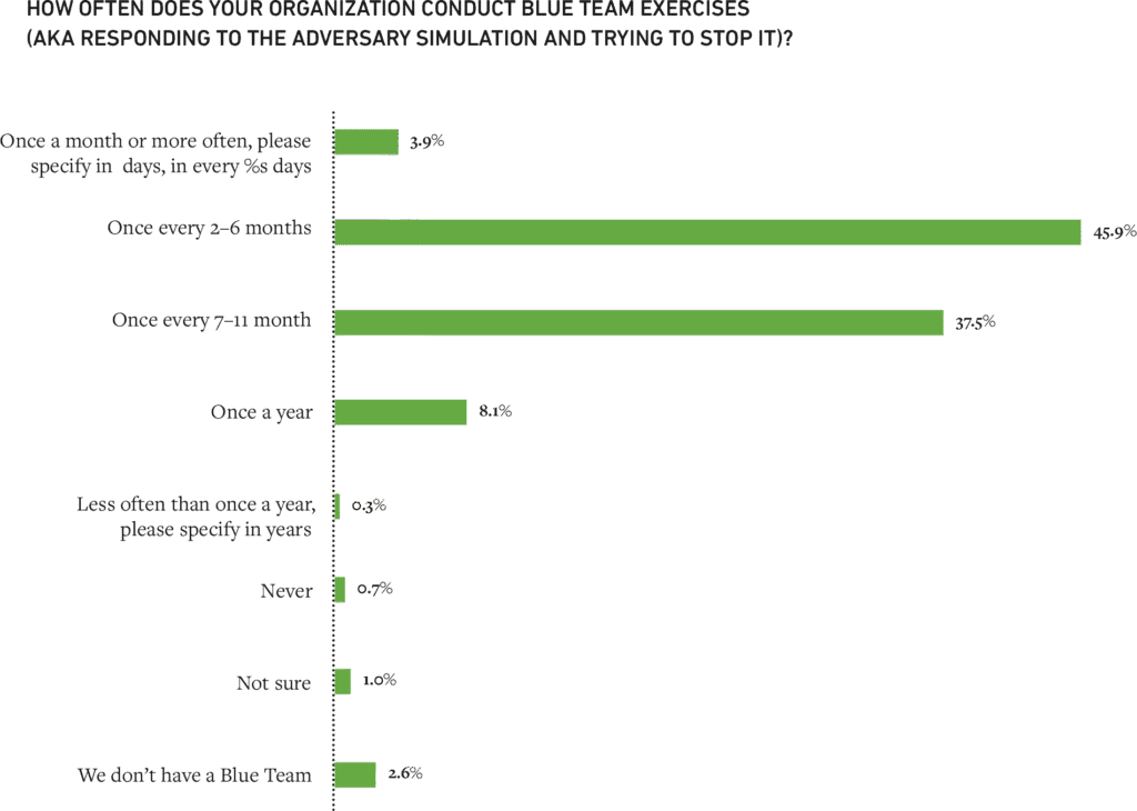 Figure 2: Ninety-six percent of respondents conduct blue team exercises on a regular basis to test their defensive capabilities.