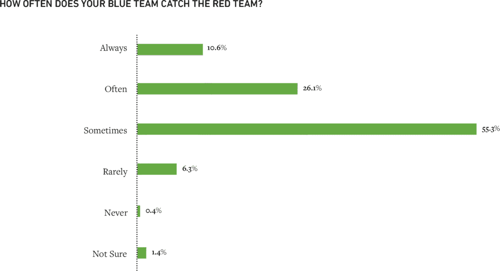 Figure 6: Only 11% of respondents state their blue teams catch their red teams.