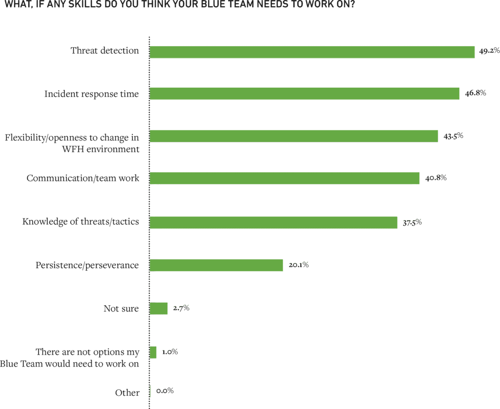 Figure 8: Threat detection and incident response were the most prominent gaps in blue team skills.