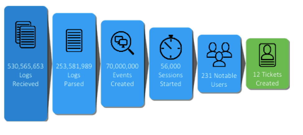 Figure 2 – The big data challenge: Analyzing the vast number of security logs to ensure valid security tickets are created and investigated