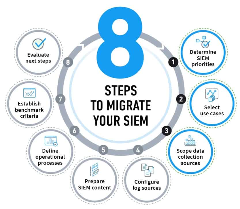 Eight Steps to Migrate Your SIEM: Preparation