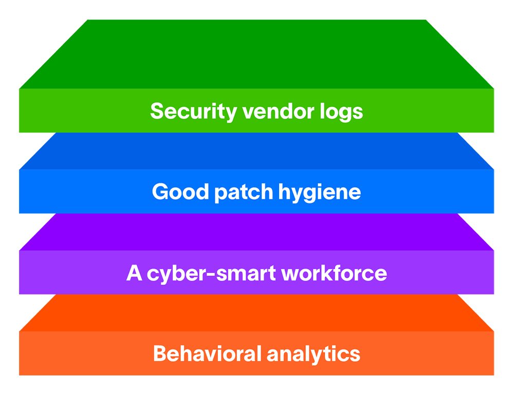 Fig. 4. A four-layered approach to malware detection and response
