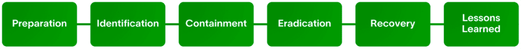 Action, Remediation, and Lessons Learned: Implementing Incident Response
