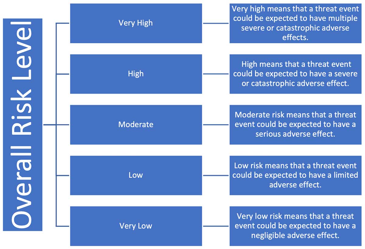 How to Conduct an Information Security Risk Assessment | Exabeam
