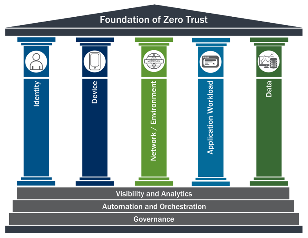 Fig 2 - CISA describes the different security maturity level approaches to a Zero Trust Architecture 