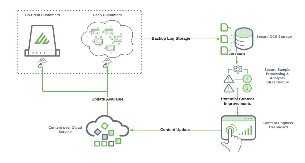 Proactive Content Monitoring Diagram 