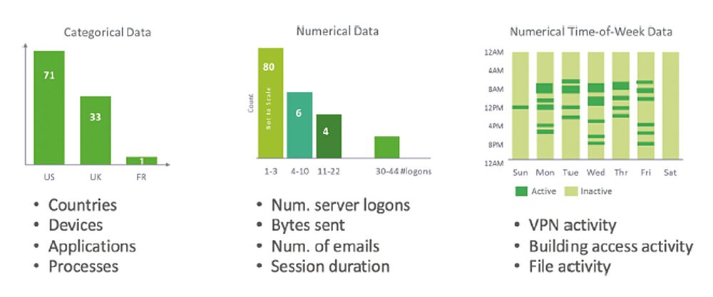 Histograms with different data types.