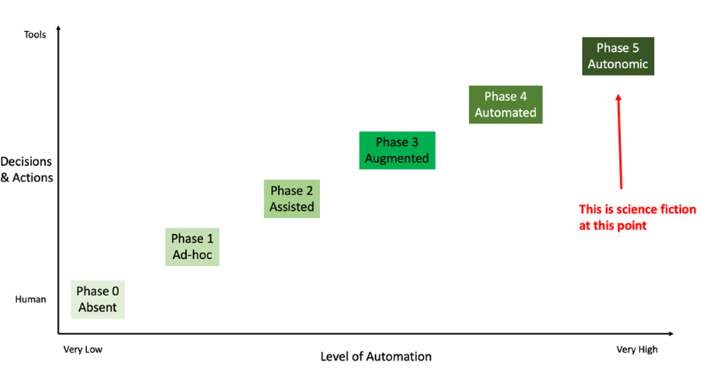 Figure 1. Maturity Model for Organizations’ Automation Journey