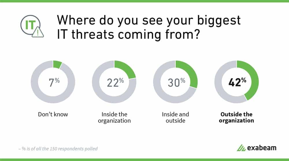 Where do you see your biggest IT threats coming from chart