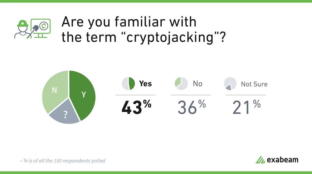 Are you familiar with the term "cryptojacking" chart