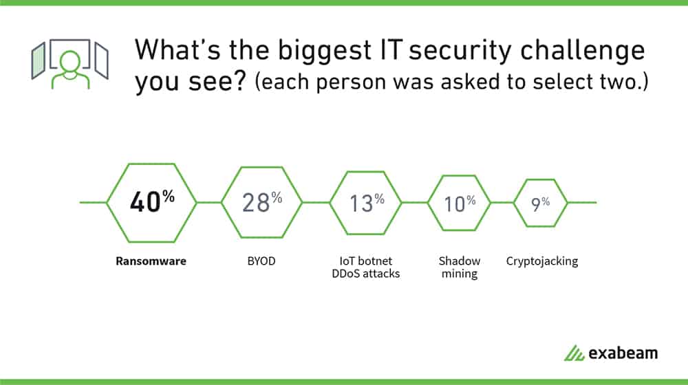 What's the biggest IT security challenge you see chart