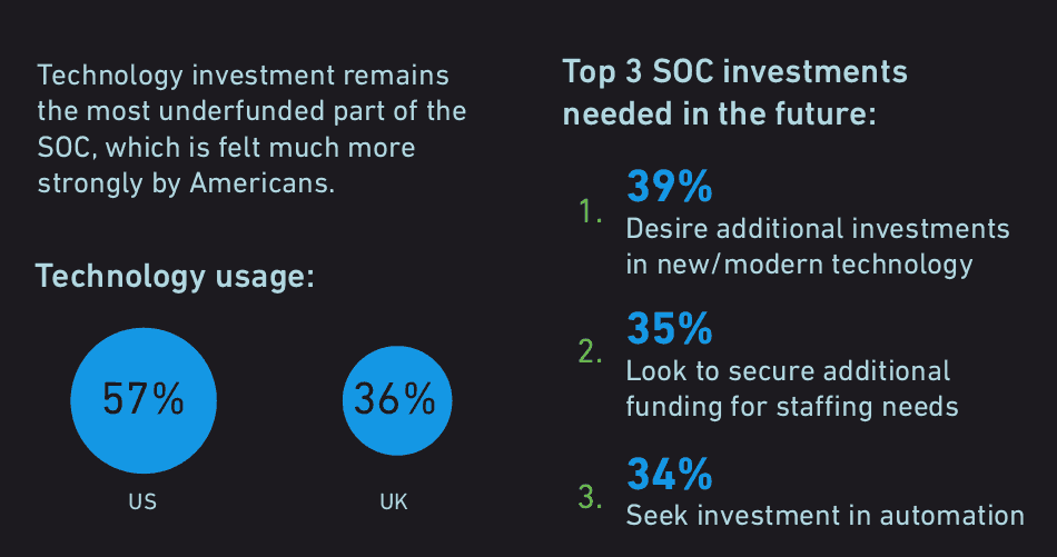 Exabeam’s 2019 State of the SOC Report top 3 SOC investments needed in the future