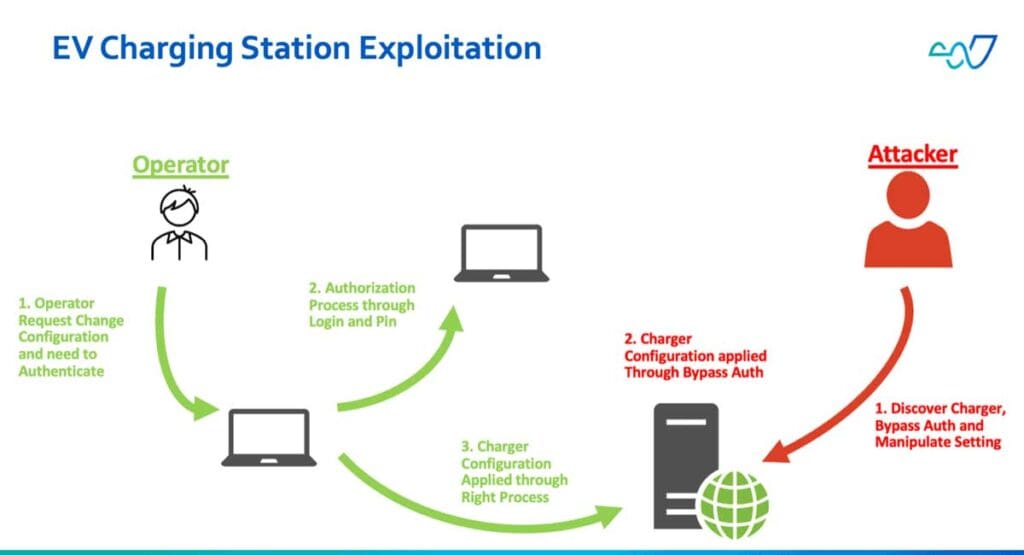 Supercharged Protection: Preventing EV Chargers Cyberattacks with LogRhythm