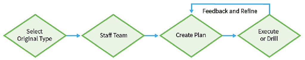 Four step CSIRT Process