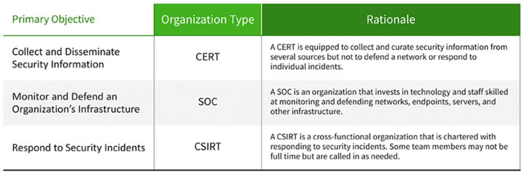 How to decide on utilizing a CERT, CSIRT, or SOC team table