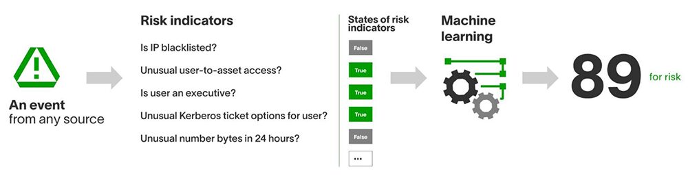 Understanding UEBA: From Raw Events to Scored Events