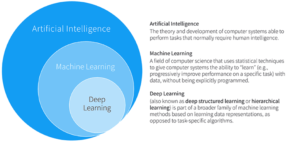 AI, Machine learning, Deep Learning chart 