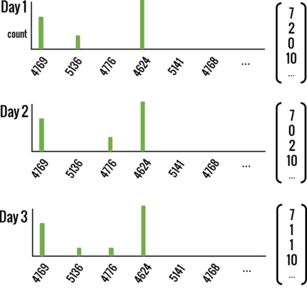 Figure 1. An illustration of three daily behavior vectors
