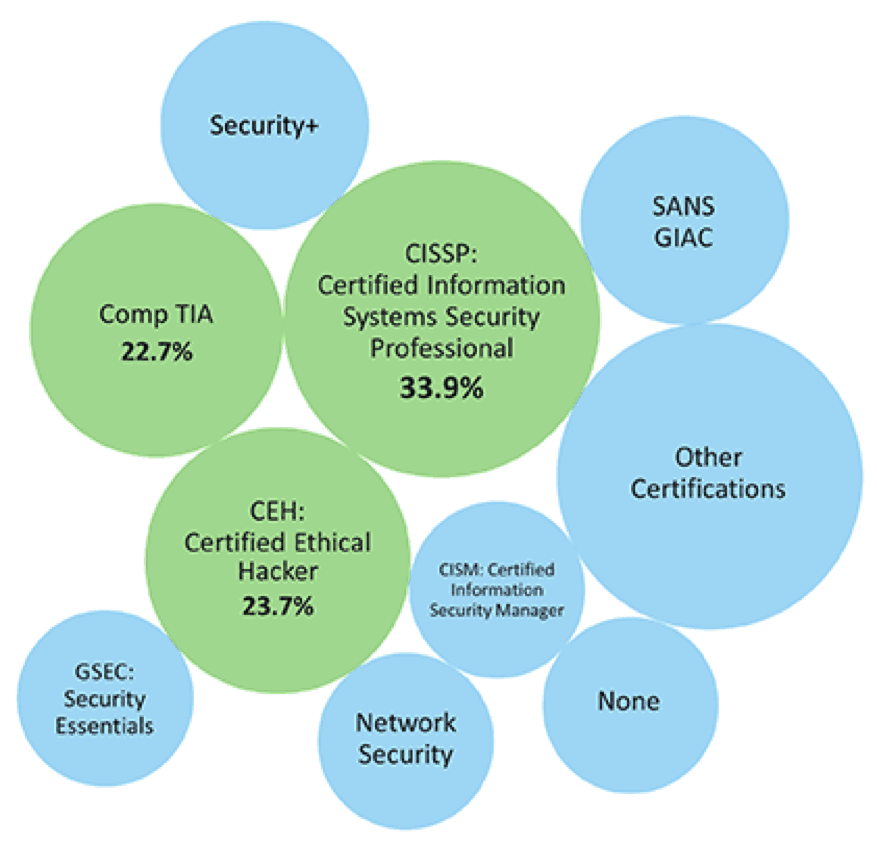 Cyber Security Certifications chart