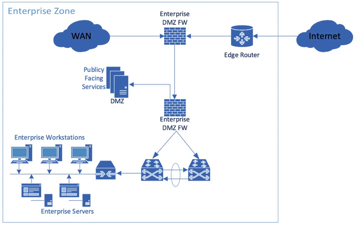 What is an ICS Attack and How to Defend Against it | Exabeam