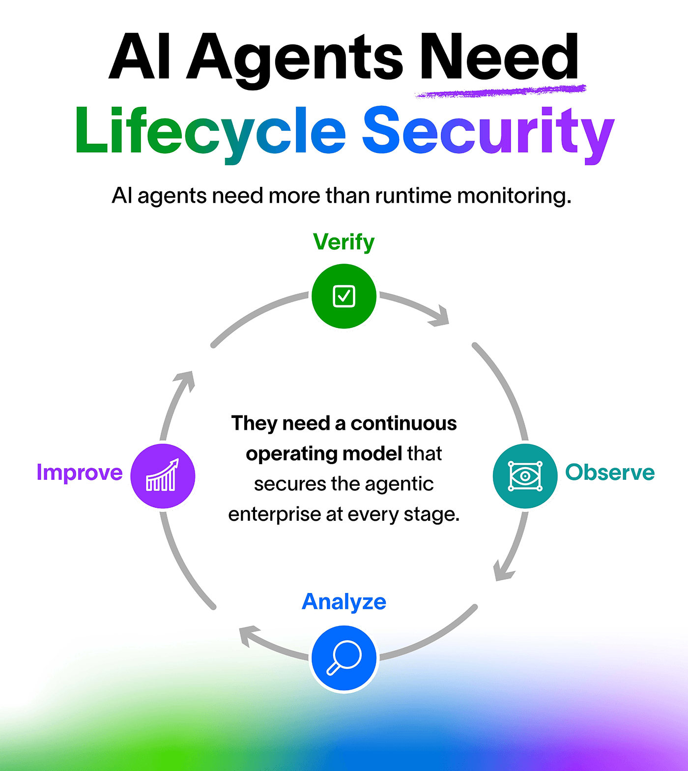 Figure 1. The AI agent lifecycle: verify, observe, analyze, and improve form a continuous loop, so security doesn't stop once an agent reaches production. The same loop applies to people and service accounts.