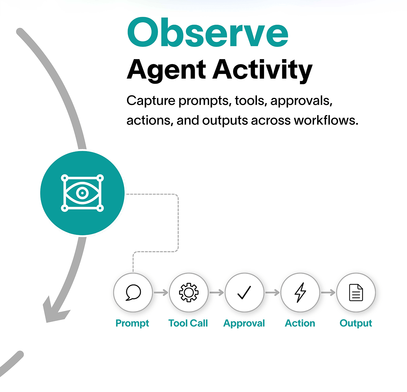 Figure 2. Observe: Capturing the full chain from prompt to output gives investigators the context behind an agent's action, instead of a single log line with no explanation.