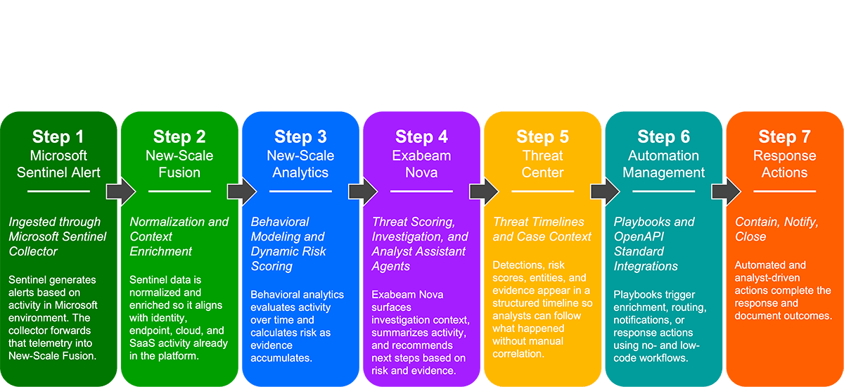 Figure 4. Automation workflows use Microsoft Sentinel telemetry, behavioral context, and Exabeam Nova insights to guide security operations teams from detection to response with fewer manual steps.