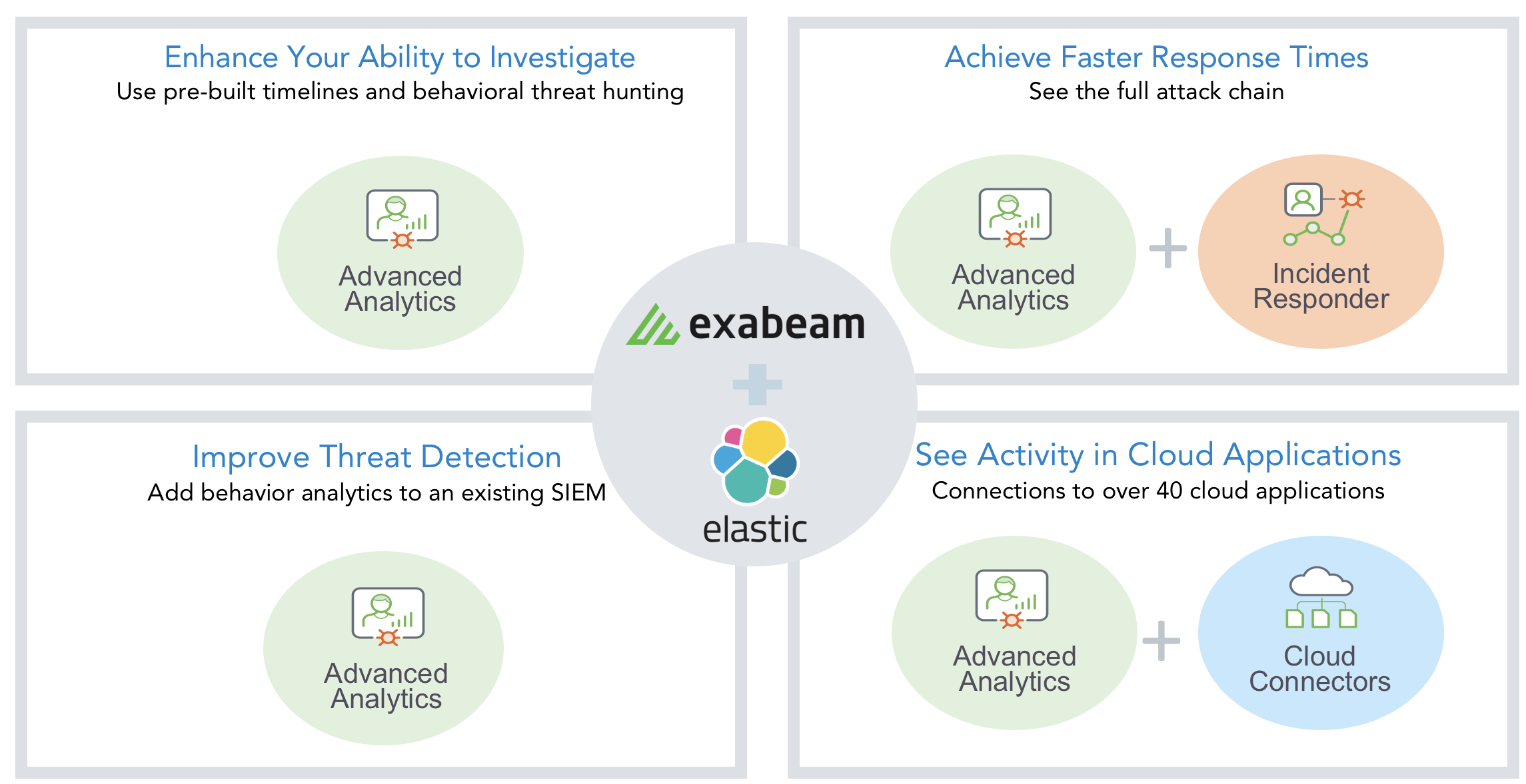 Figure 1: Benefits of adding intelligence to Elastic’s SIEM with Exabeam