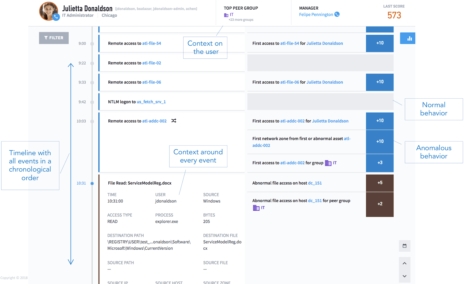 Figure 3: A sample Smart Timeline showing all normal and anomalous events along with the context collected for the user and assets.