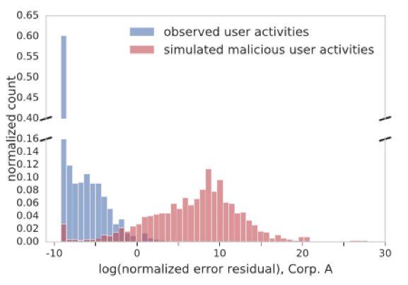 Figure 2: score distribution between normal data and simulate attack data