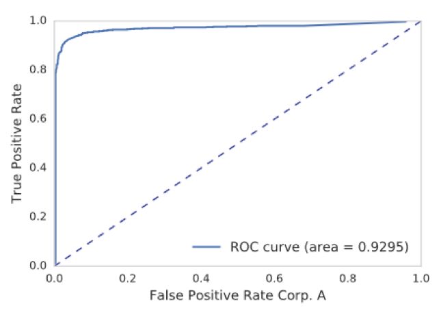 Figure 3: ROC curve