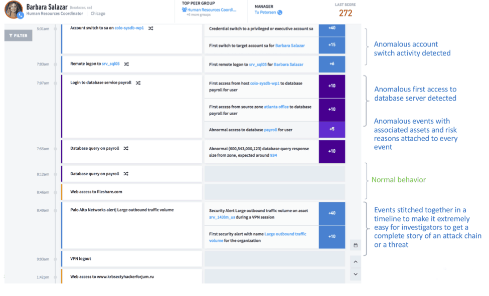 A sample Smart Timeline that shows a complete user behavior story enabling investigators topinpoint anomalous behavior and respond to security incidents faster