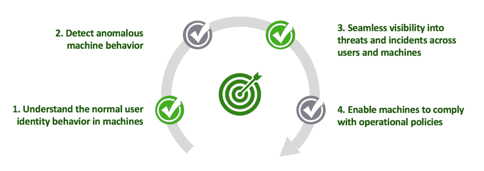 Figure 1 – The stages in the cycle of anomalous behavior identification for effective IoT device management