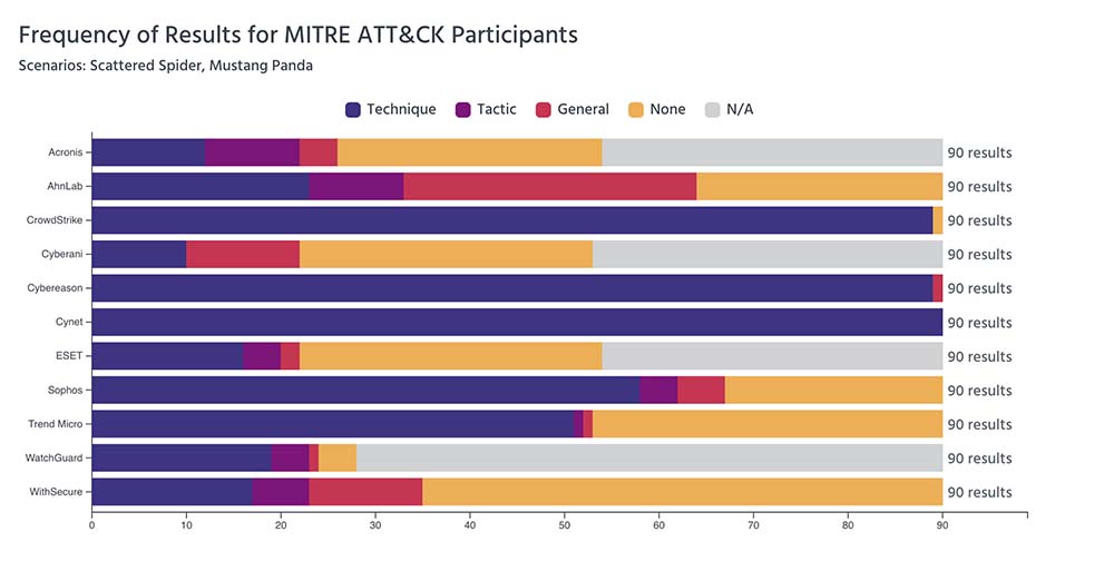 Figure 2. Comparing vendor performance by detection type (Technique, Tactic, General) shows that not all detections provide the same level of context.
