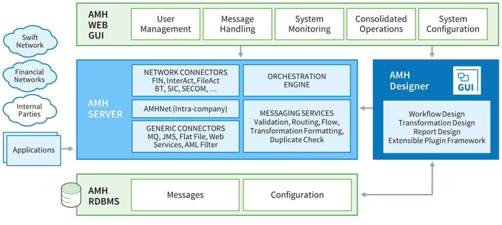 Figure 2: The high-level architecture of Alliance Messaging Hub.