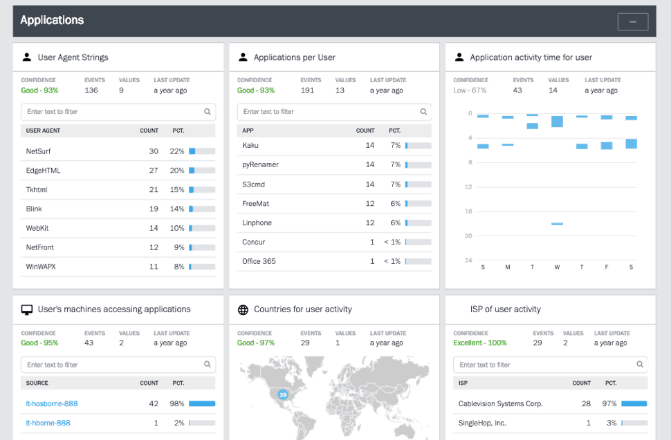 Figure 5: Advanced Analytics shows learned behavioral models related to users’ applications activity.