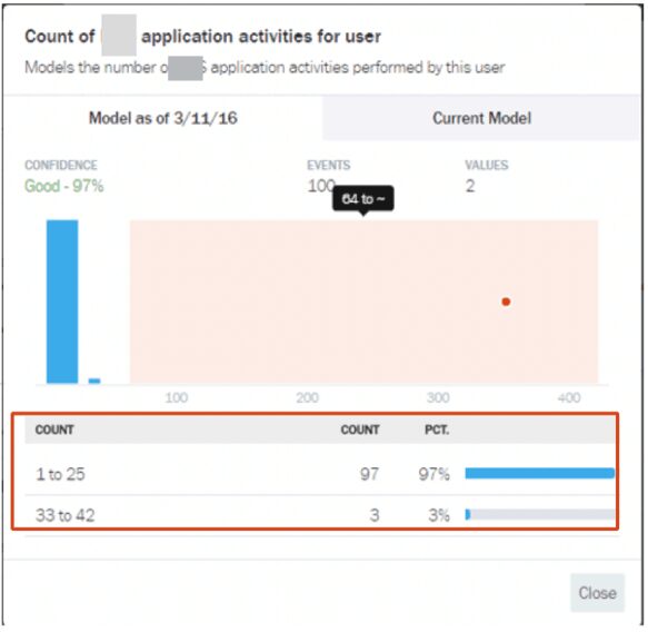 Figure 6: Learned normal behavior for a user