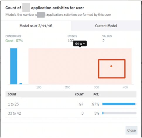 Figure 7: Excessive, abnormal application object access/transaction