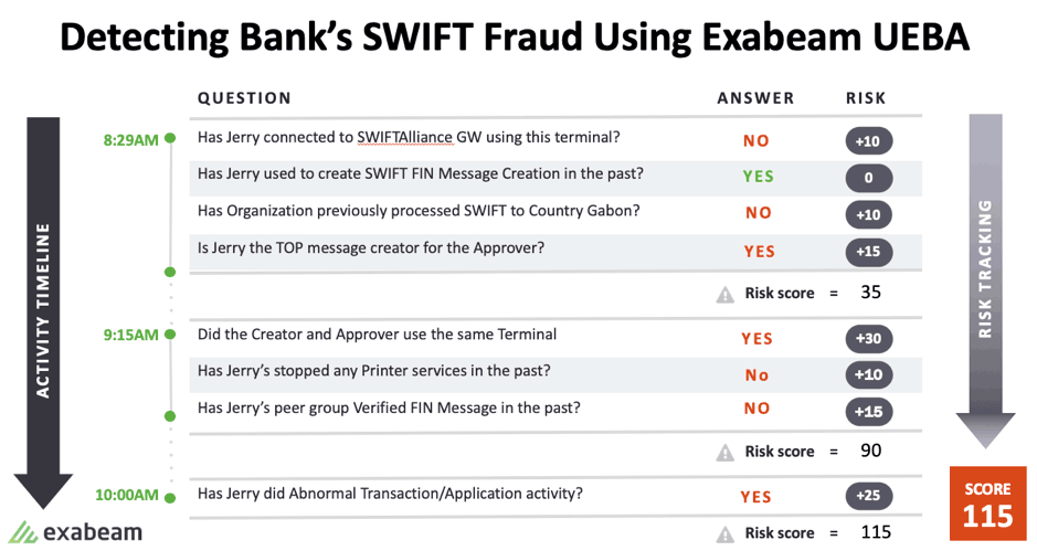 Figure 10: Advanced Analytics assesses all activity and assigns risk scores, which can generate corresponding alerts based on pre-established thresholds.