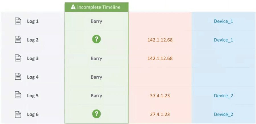 Figure 1: Correlation rules generate static alerts giving analysts an incomplete view of the security event.