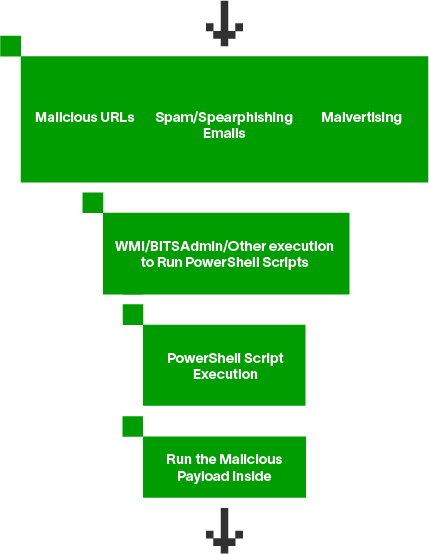 Figure 1: How PowerShell executes fileless malware