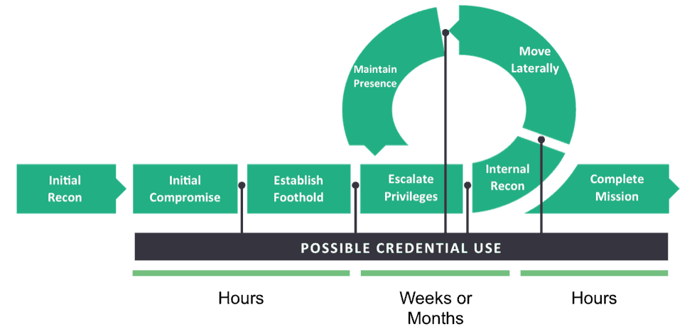Figure 2 – Attack chain points where stolen credentials can be used.