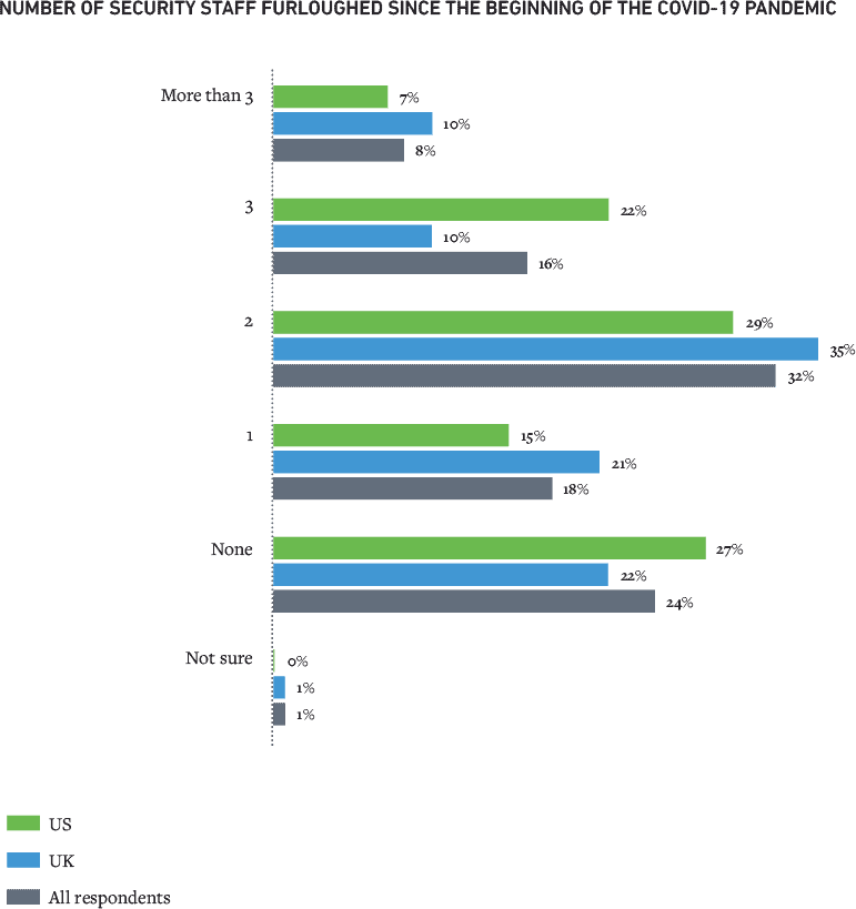 Figure 1: Seventy-five percent of organizations had to furlough SOC staff.