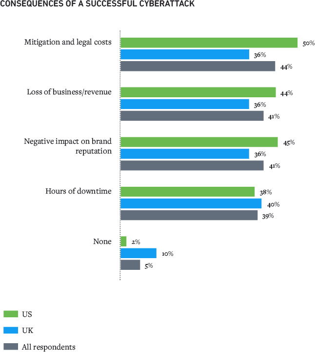 Figure 10: Forty-four percent of companies reported mitigation and legal costs were a consequence of successful cyberattacks.