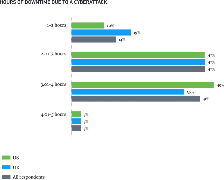 Figure 11: Only 3% percent of companies experienced downtime greater than four hours.