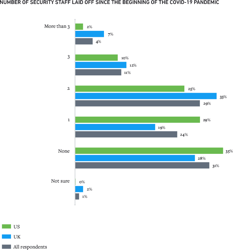 Figure 2: Almost 30% of companies laid off two staff members from their security teams.