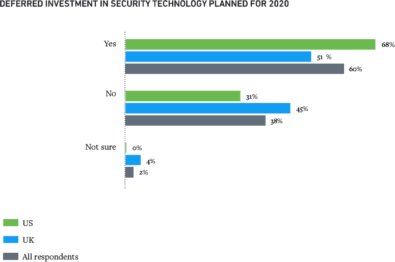 Figure 4: Nearly sixty percent of organizations had to defer investments in security technology previously planned.
