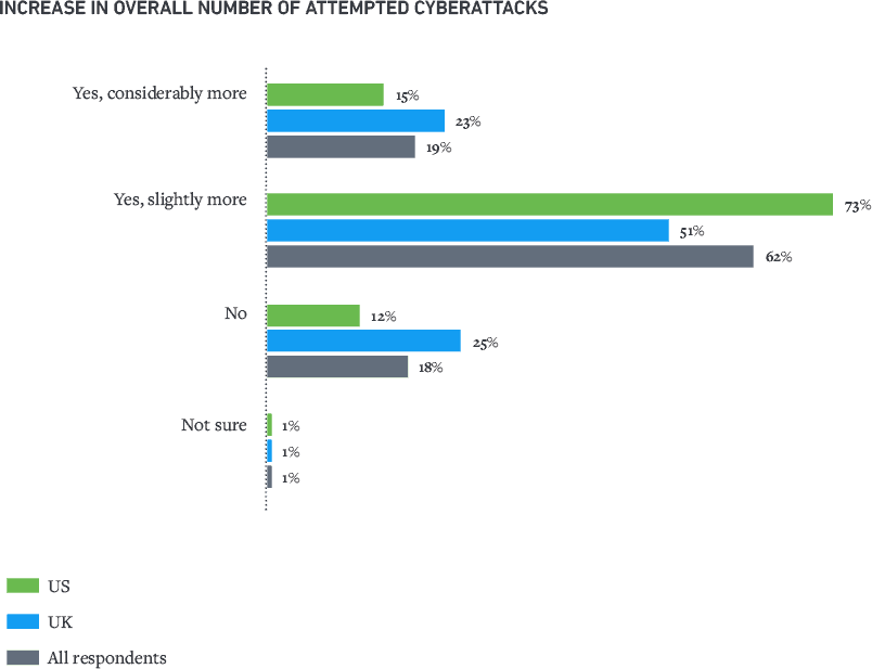 Figure 5: Eighteen percent of organizations reported not having an increase in the number of cyberattacks since the beginning of COVID-19.