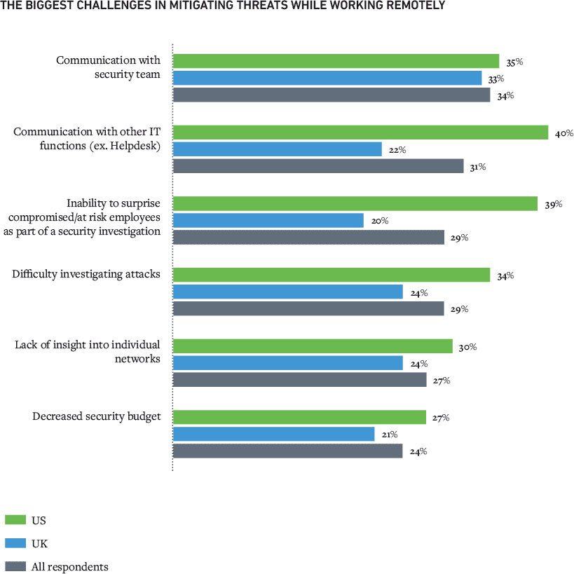 Figure 6: Twenty-nine percent of organizations reported difficulty investigating attacks.